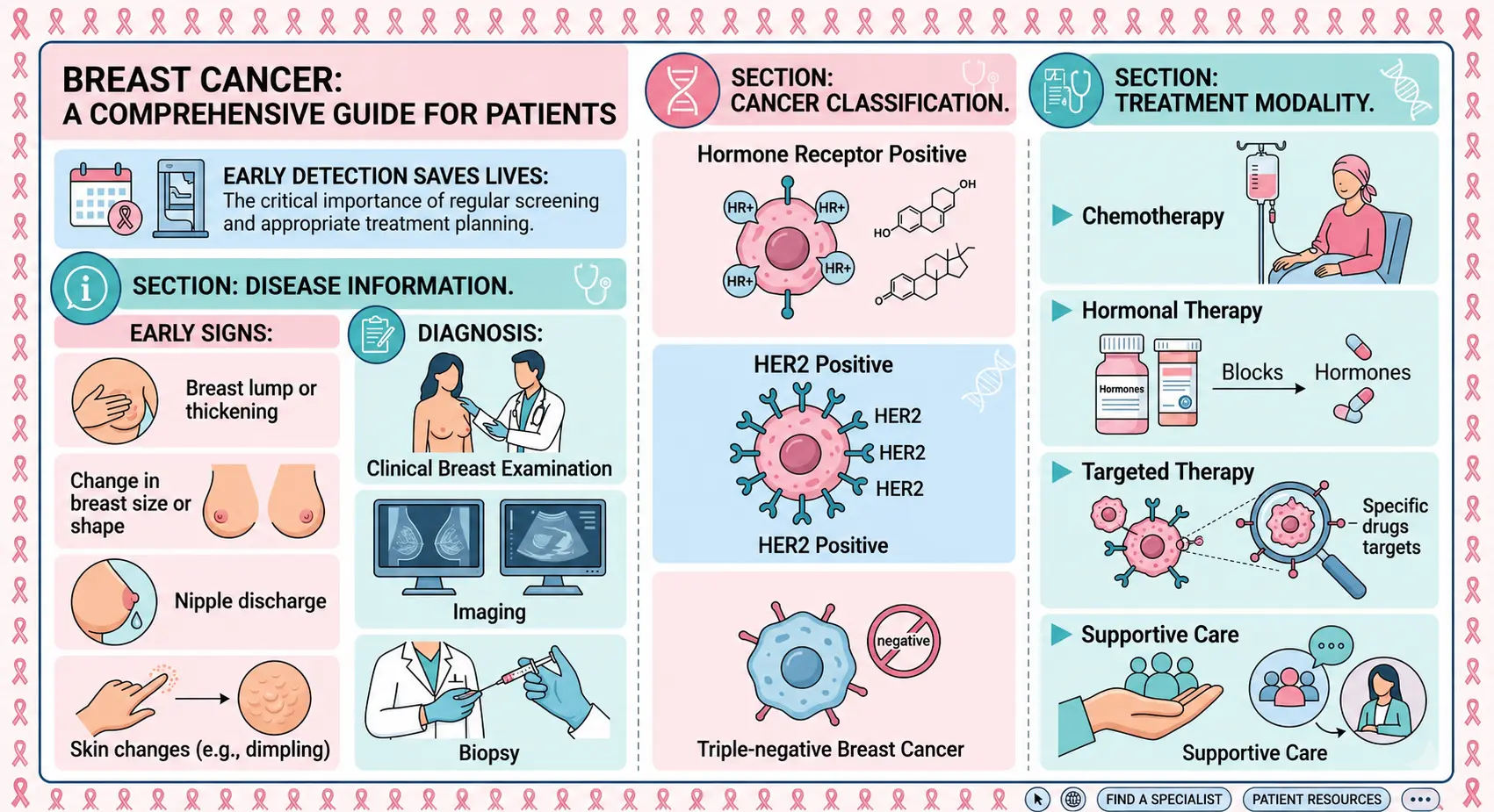 Breast Cancer- comprehensive guides