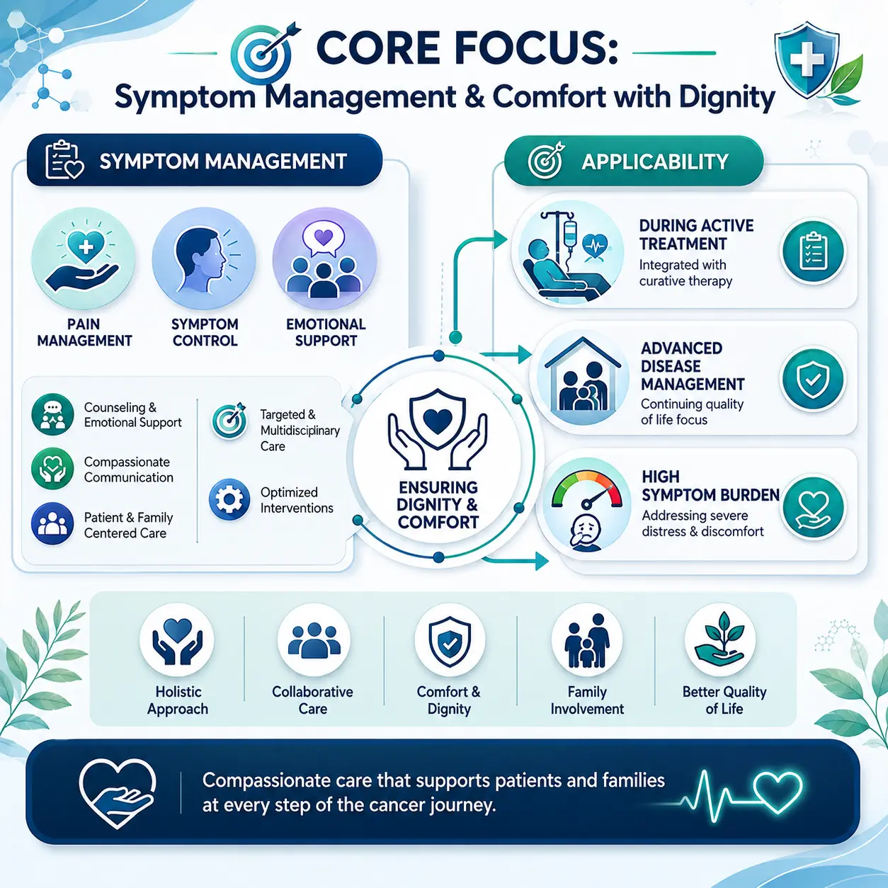 Palliative Supportive Care
